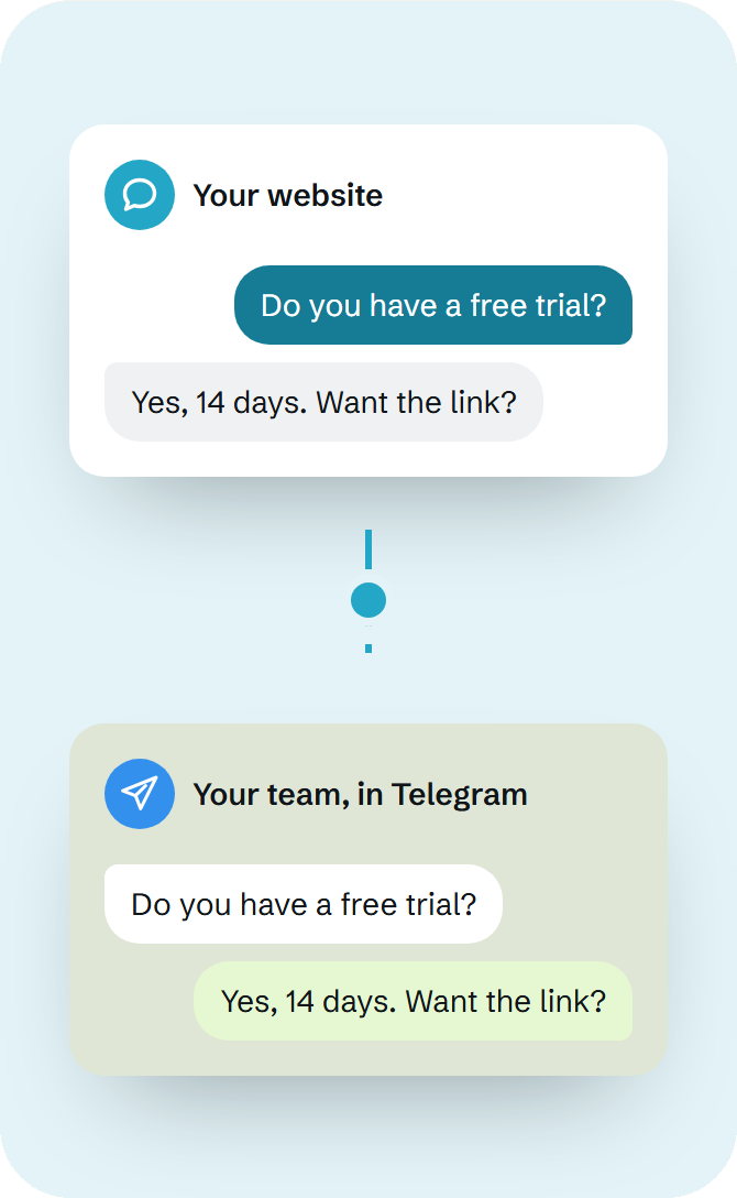 A visitor asks “Do you have a free trial?” in the chat widget on a website. The question arrives in the team’s Telegram group, and the reply “Yes, 14 days. Want the link?” appears in both.