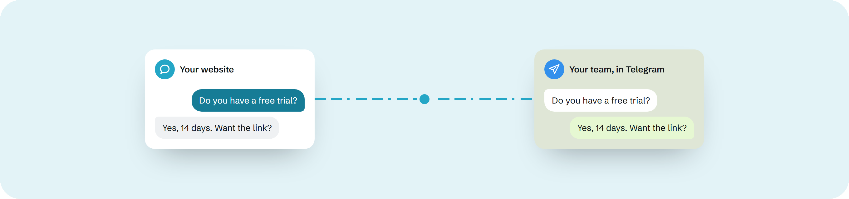 A visitor asks “Do you have a free trial?” in the chat widget on a website. The question arrives in the team’s Telegram group, and the reply “Yes, 14 days. Want the link?” appears in both.